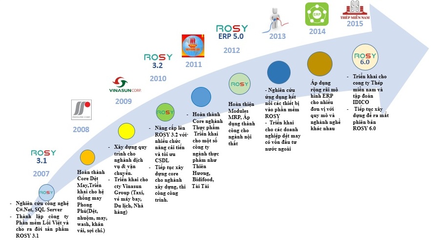 Lịch Sử Hình Thành